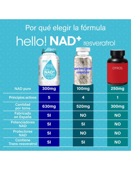 NAD+ con Resveratrol | Suplemento Anti Fatiga | Procell Sport